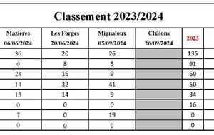 66e1a25a4e3cf_Classement20232024Page2.jpg